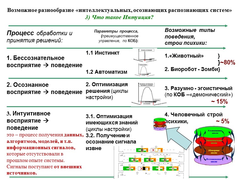 Процесс обработки и      принятия решений:   1. Бессознательное